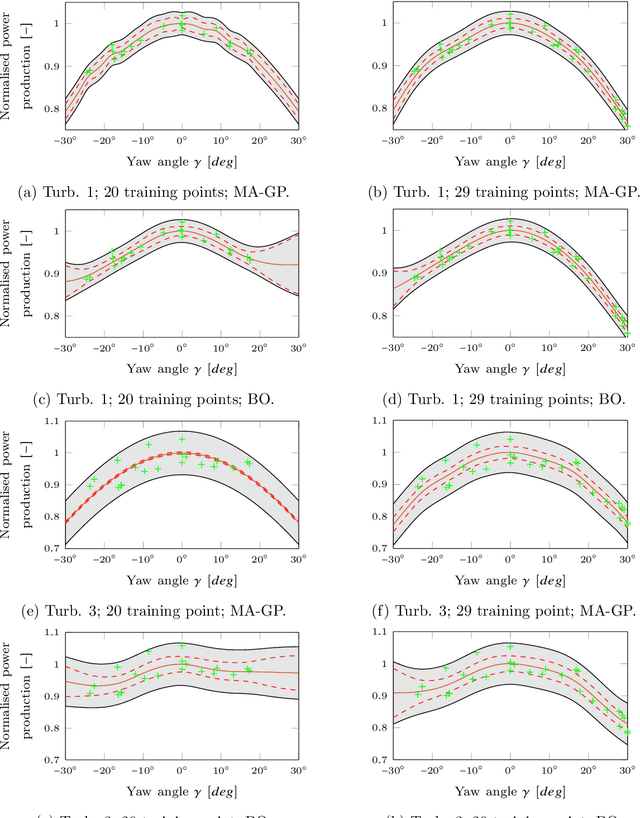 Figure 4 for Adaptation of Engineering Wake Models using Gaussian Process Regression and High-Fidelity Simulation Data