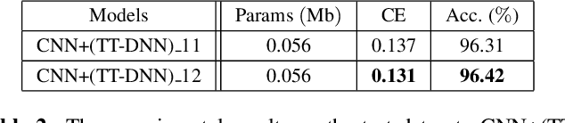 Figure 4 for Exploiting Hybrid Models of Tensor-Train Networks for Spoken Command Recognition