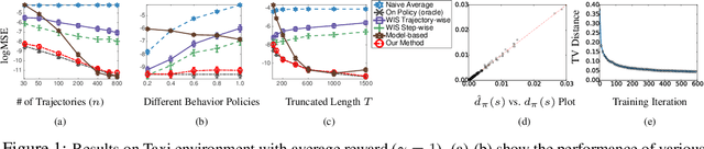 Figure 1 for Breaking the Curse of Horizon: Infinite-Horizon Off-Policy Estimation