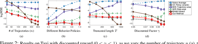 Figure 2 for Breaking the Curse of Horizon: Infinite-Horizon Off-Policy Estimation