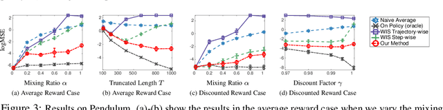 Figure 3 for Breaking the Curse of Horizon: Infinite-Horizon Off-Policy Estimation