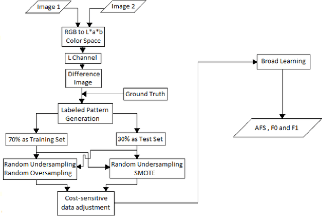Figure 1 for Broad Neural Network for Change Detection in Aerial Images