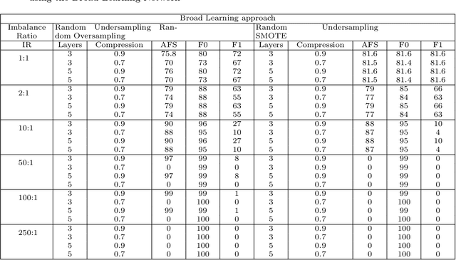 Figure 2 for Broad Neural Network for Change Detection in Aerial Images