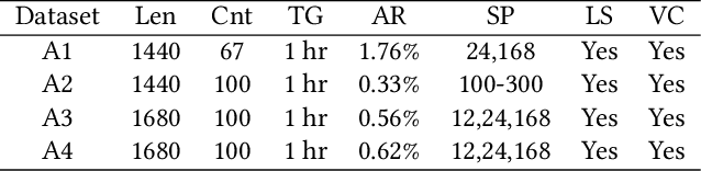 Figure 2 for RobustTAD: Robust Time Series Anomaly Detection via Decomposition and Convolutional Neural Networks