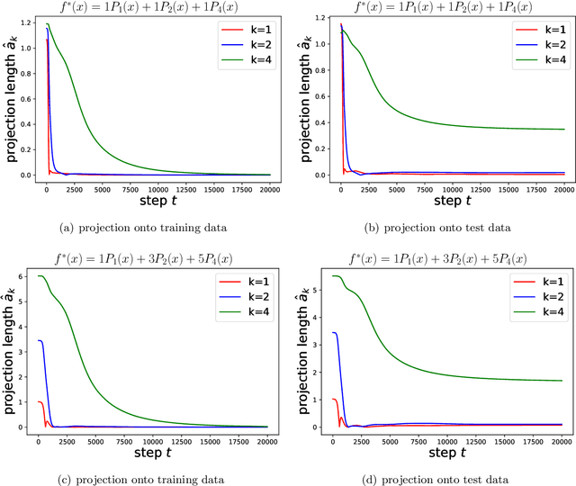 Figure 3 for Towards Understanding the Spectral Bias of Deep Learning