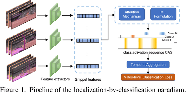 Figure 1 for Fine-grained Temporal Contrastive Learning for Weakly-supervised Temporal Action Localization