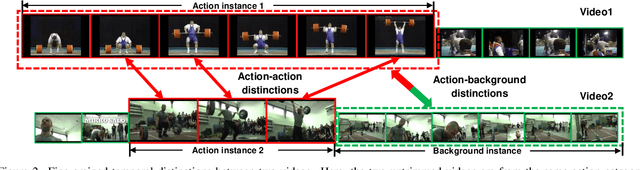 Figure 3 for Fine-grained Temporal Contrastive Learning for Weakly-supervised Temporal Action Localization