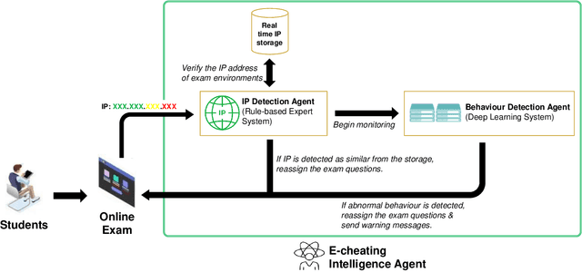 Figure 1 for E-cheating Prevention Measures: Detection of Cheating at Online Examinations Using Deep Learning Approach -- A Case Study