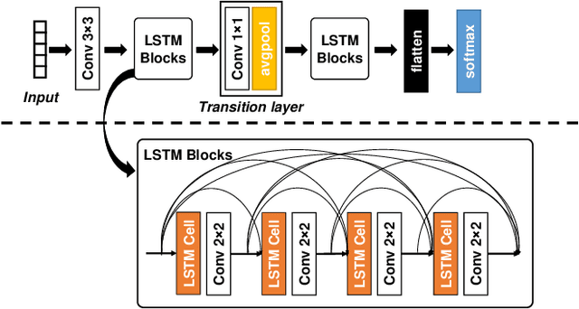 Figure 3 for E-cheating Prevention Measures: Detection of Cheating at Online Examinations Using Deep Learning Approach -- A Case Study