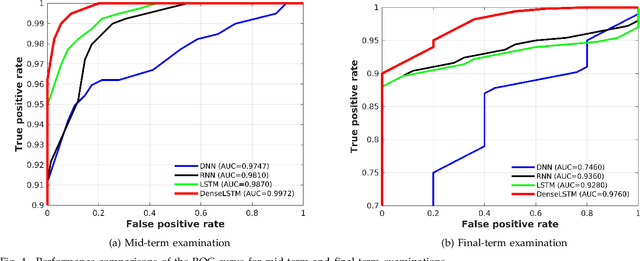 Figure 4 for E-cheating Prevention Measures: Detection of Cheating at Online Examinations Using Deep Learning Approach -- A Case Study