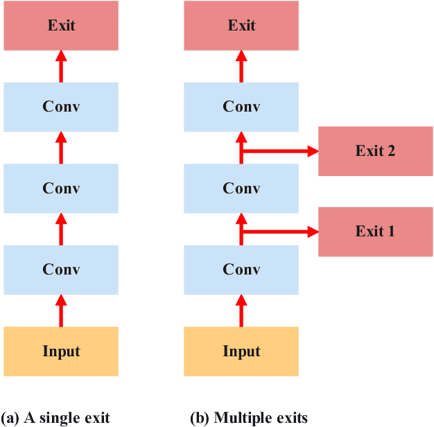 Figure 2 for Computational Intelligence and Deep Learning for Next-Generation Edge-Enabled Industrial IoT