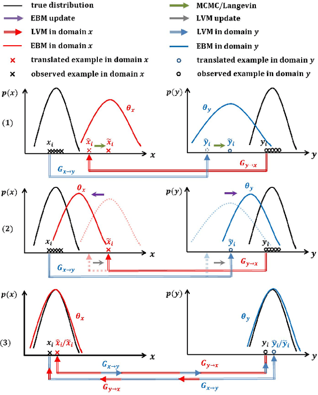 Figure 1 for Learning Cycle-Consistent Cooperative Networks via Alternating MCMC Teaching for Unsupervised Cross-Domain Translation