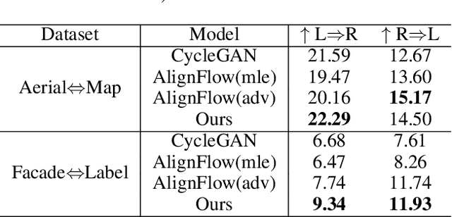 Figure 4 for Learning Cycle-Consistent Cooperative Networks via Alternating MCMC Teaching for Unsupervised Cross-Domain Translation