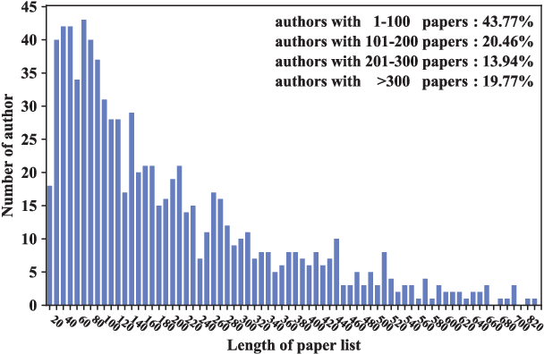 Figure 4 for Pairwise Learning for Name Disambiguation in Large-Scale Heterogeneous Academic Networks