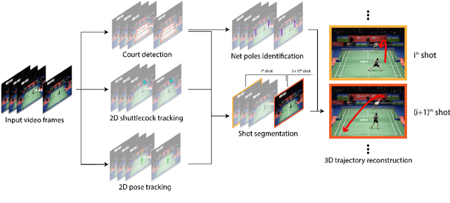 Figure 3 for MonoTrack: Shuttle trajectory reconstruction from monocular badminton video