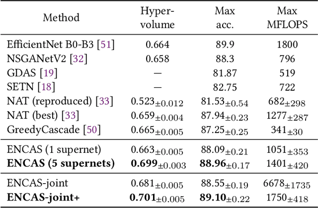 Figure 3 for Evolutionary Neural Cascade Search across Supernetworks