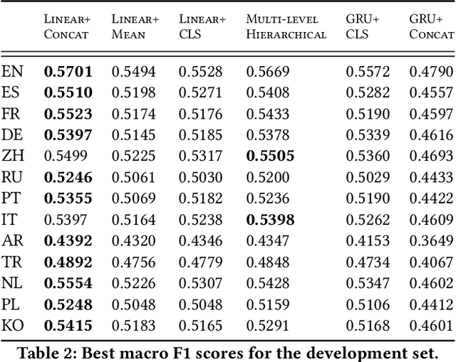 Figure 4 for Priberam Labs at the NTCIR-15 SHINRA2020-ML: Classification Task