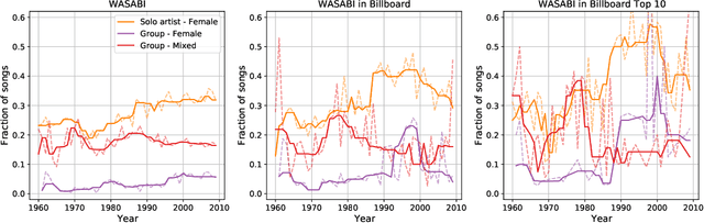 Figure 3 for Large scale analysis of gender bias and sexism in song lyrics