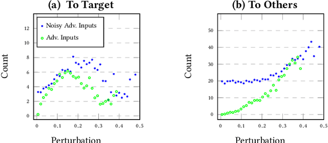 Figure 1 for Towards Robust Deep Learning with Ensemble Networks and Noisy Layers