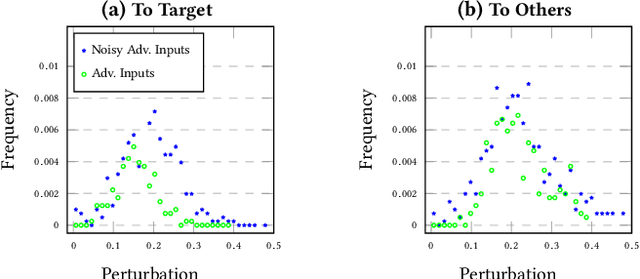 Figure 3 for Towards Robust Deep Learning with Ensemble Networks and Noisy Layers
