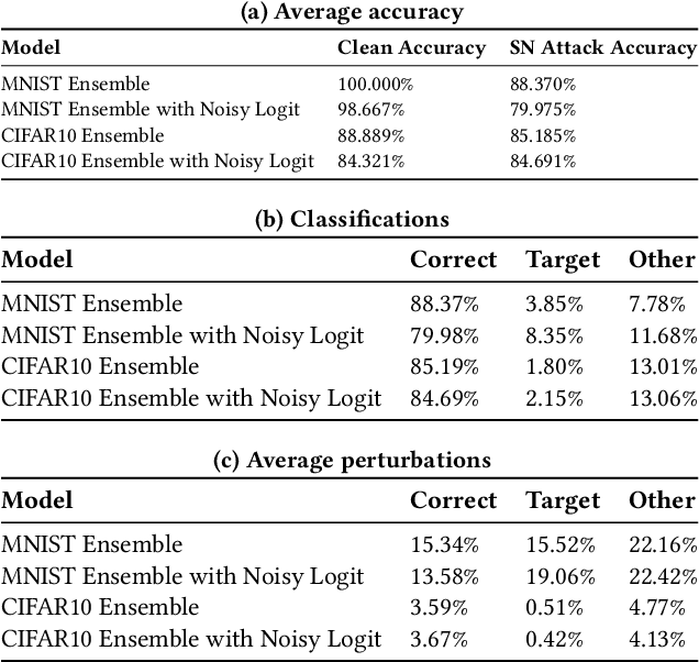 Figure 4 for Towards Robust Deep Learning with Ensemble Networks and Noisy Layers