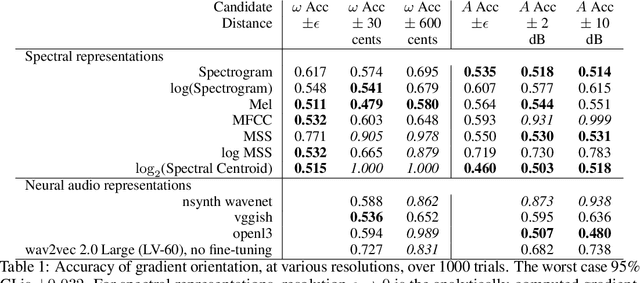 Figure 2 for I'm Sorry for Your Loss: Spectrally-Based Audio Distances Are Bad at Pitch