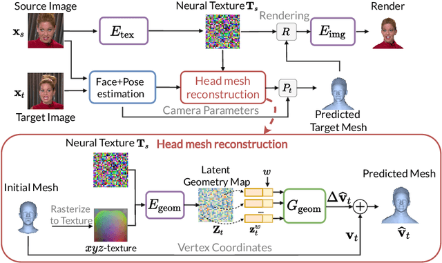 Figure 2 for Realistic One-shot Mesh-based Head Avatars