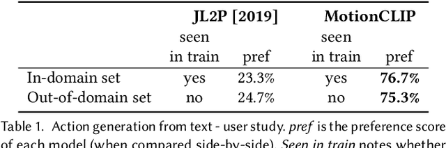 Figure 2 for MotionCLIP: Exposing Human Motion Generation to CLIP Space