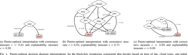 Figure 1 for Synthesizing Pareto-Optimal Interpretations for Black-Box Models