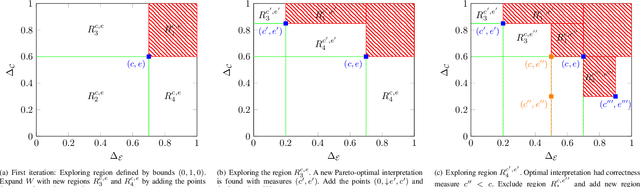 Figure 2 for Synthesizing Pareto-Optimal Interpretations for Black-Box Models