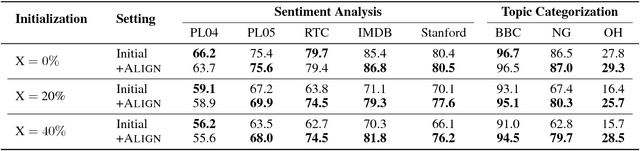 Figure 4 for Unseen Word Representation by Aligning Heterogeneous Lexical Semantic Spaces