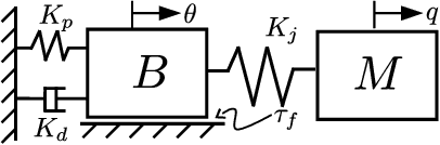 Figure 2 for Model-free Friction Observers for Flexible Joint Robots with Torque Measurements