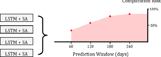 Figure 3 for Predicting Diabetes Disease Evolution Using Financial Records and Recurrent Neural Networks