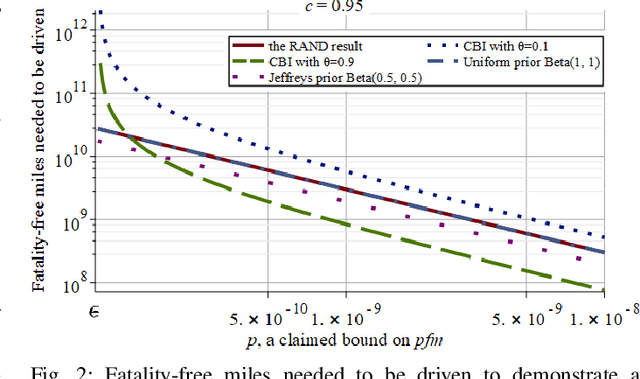 Figure 1 for Assessing the Safety and Reliability of Autonomous Vehicles from Road Testing