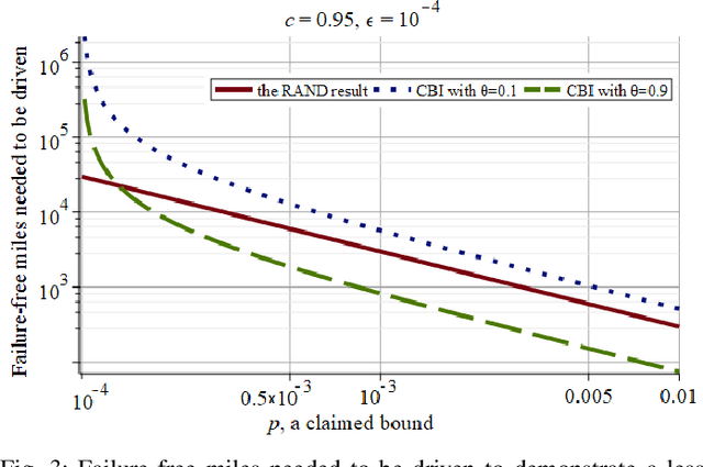 Figure 2 for Assessing the Safety and Reliability of Autonomous Vehicles from Road Testing