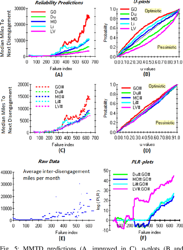 Figure 4 for Assessing the Safety and Reliability of Autonomous Vehicles from Road Testing
