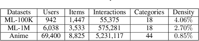 Figure 2 for A Hybrid Bandit Framework for Diversified Recommendation