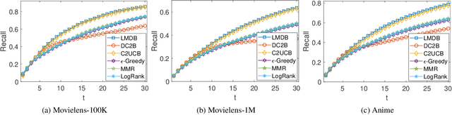Figure 1 for A Hybrid Bandit Framework for Diversified Recommendation