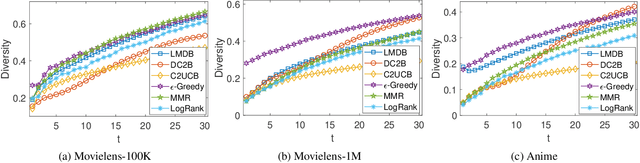 Figure 3 for A Hybrid Bandit Framework for Diversified Recommendation