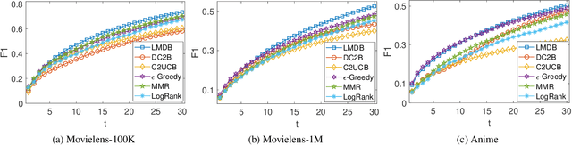 Figure 4 for A Hybrid Bandit Framework for Diversified Recommendation