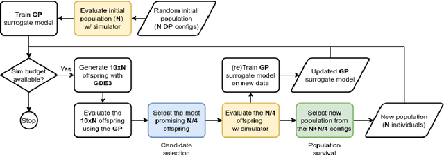 Figure 1 for Automated Circuit Sizing with Multi-objective Optimization based on Differential Evolution and Bayesian Inference