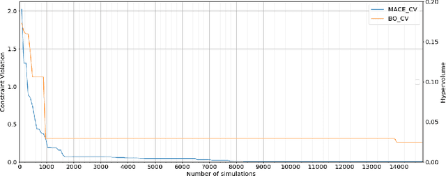 Figure 4 for Automated Circuit Sizing with Multi-objective Optimization based on Differential Evolution and Bayesian Inference