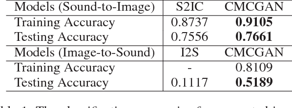 Figure 2 for CMCGAN: A Uniform Framework for Cross-Modal Visual-Audio Mutual Generation