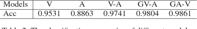 Figure 4 for CMCGAN: A Uniform Framework for Cross-Modal Visual-Audio Mutual Generation