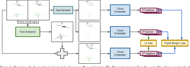 Figure 1 for Adversarial Self-Supervised Scene Flow Estimation