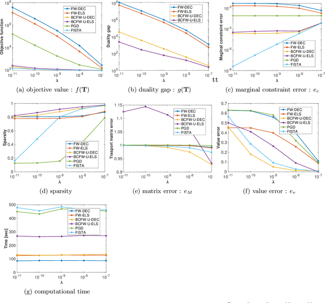 Figure 1 for Fast block-coordinate Frank-Wolfe algorithm for semi-relaxed optimal transport