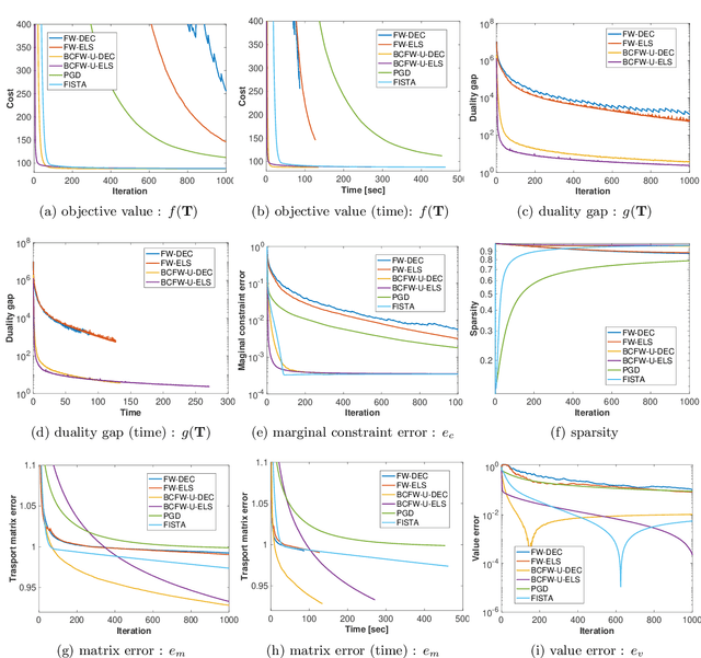 Figure 4 for Fast block-coordinate Frank-Wolfe algorithm for semi-relaxed optimal transport