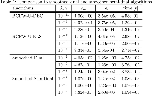 Figure 2 for Fast block-coordinate Frank-Wolfe algorithm for semi-relaxed optimal transport