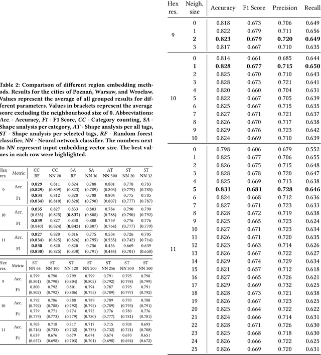 Figure 3 for Transfer Learning Approach to Bicycle-sharing Systems' Station Location Planning using OpenStreetMap Data