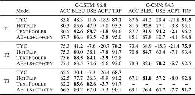 Figure 3 for Grey-box Adversarial Attack And Defence For Sentiment Classification